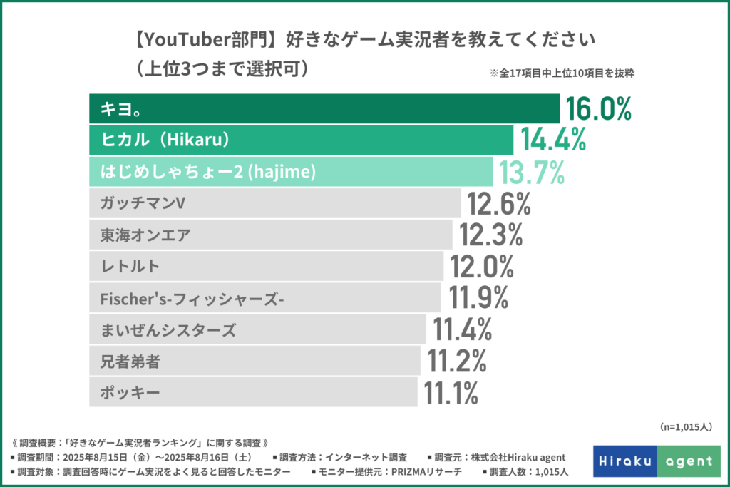 【YouTube部門】好きなゲーム実況者を教えてください(上位3つまで選択可)