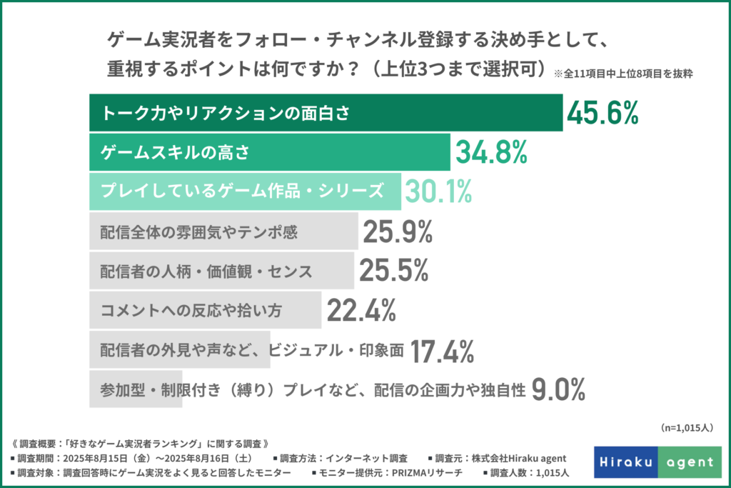 ゲーム実況者をフォロー・チャンネル登録する決め手として、重視するポイントは何ですか?(上位3つまで選択可)