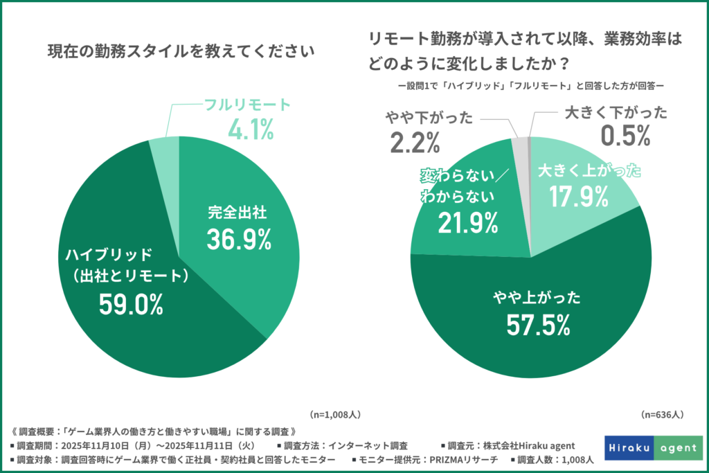 現在の勤務スタイルを教えてください/リモート勤務が導入されて以降、業務効率はどのように変化しましたか?