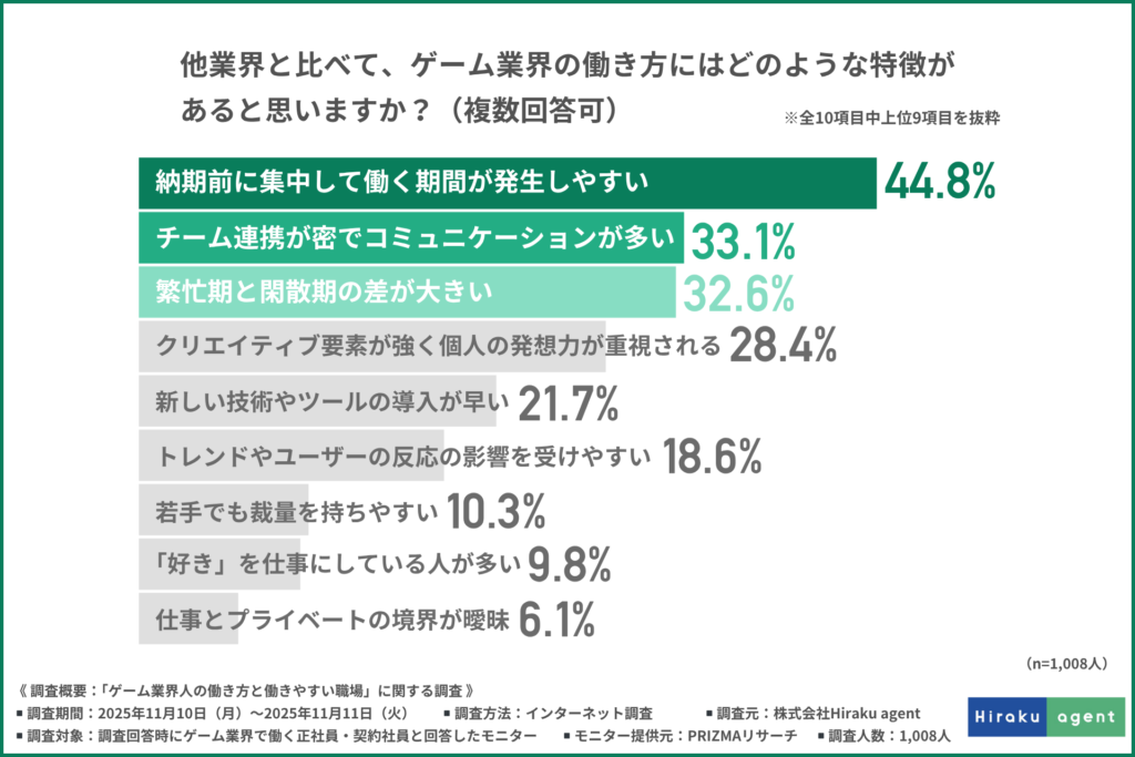 他業界と比べて、ゲーム業界の働き方にはどのような特徴があると思いますか?