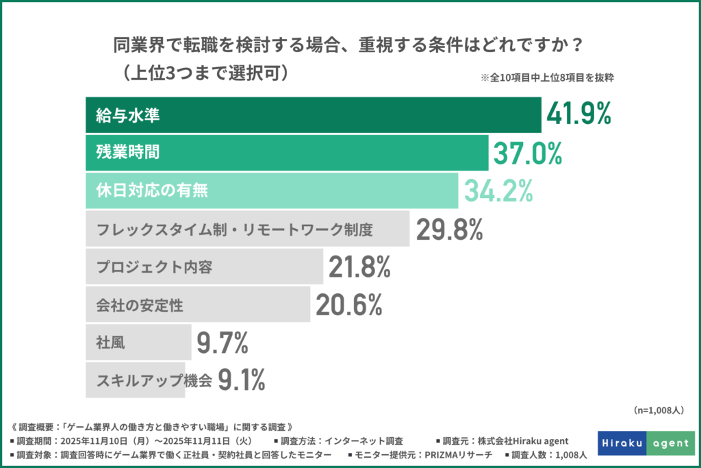 同業界で転職を検討する場合、重視する条件はどれですか?(上位3つまで選択可)