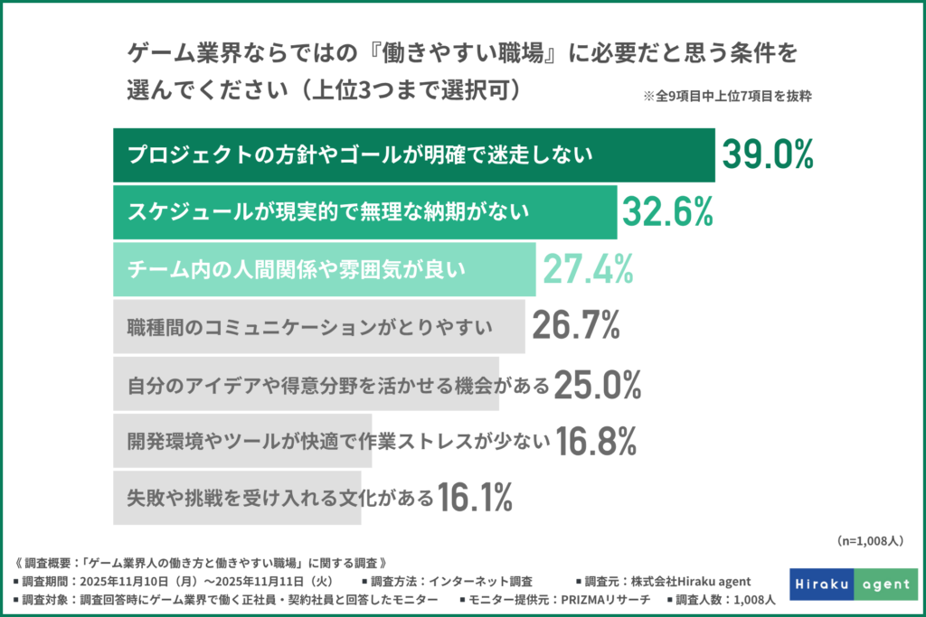 ゲーム業界ならではの『働きやすい職場』に必要だと思う条件を選んでください(上位3つまで選択可)