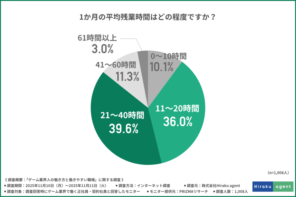1か月の平均残業時間はどの程度ですか?