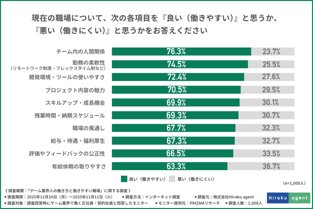 現在の職場について、次の各項目を『良い(働きやすい)』と思うか、『悪い(働きにくい)』と思うかをお答えください