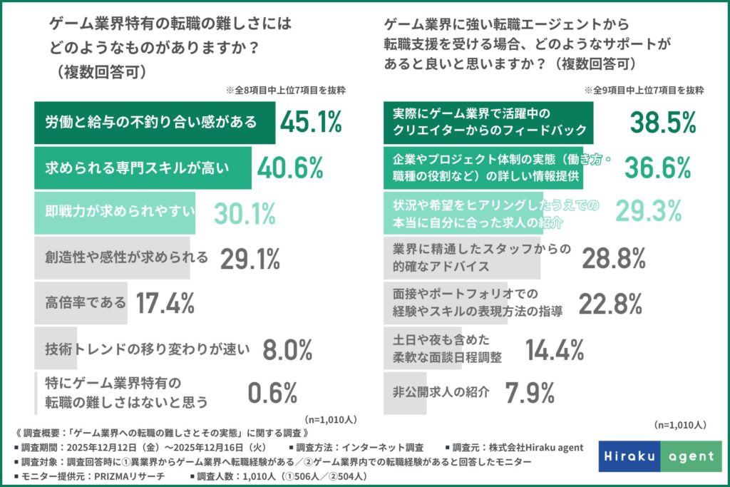 ゲーム業界特有の転職の難しさにはどのようなものがありますか？（複数回答可）／ゲーム業界に強い転職エージェントから転職支援を受ける場合、どのようなサポートがあると良いと思いますか？（複数回答可）
