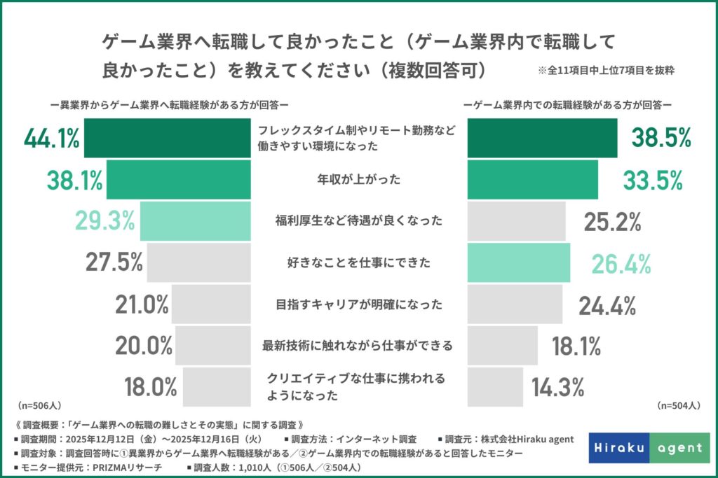 ゲーム業界へ転職して良かったこと（ゲーム業界内で転職して良かったこと）を教えてください（複数回答可）