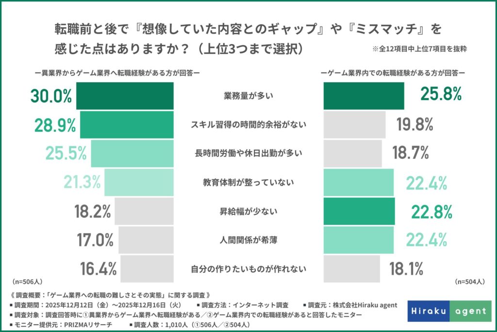 転職前と後で『想像していた内容とのギャップ』や『ミスマッチ』を感じた点はありますか？（上位3つまで選択）